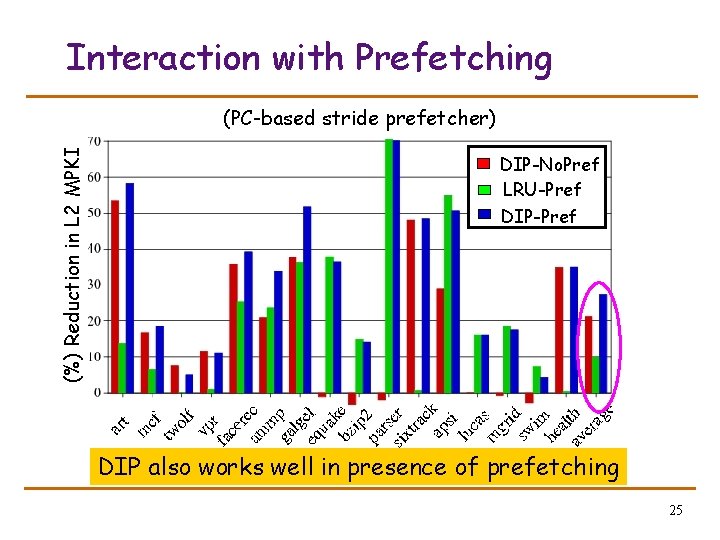 Interaction with Prefetching (%) Reduction in L 2 MPKI (PC-based stride prefetcher) DIP-No. Pref