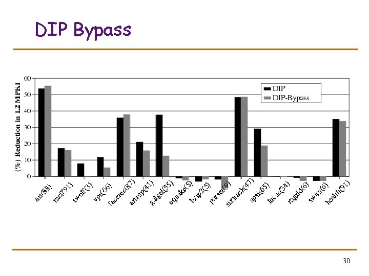 DIP Bypass 30 