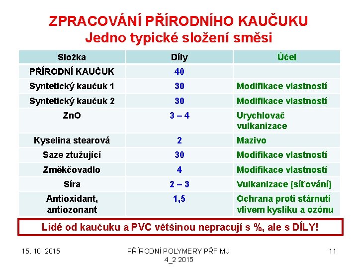 ZPRACOVÁNÍ PŘÍRODNÍHO KAUČUKU Jedno typické složení směsi Složka Díly Účel PŘÍRODNÍ KAUČUK 40 Syntetický