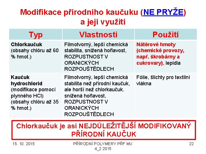 Modifikace přírodního kaučuku (NE PRYŽE) a její využití Typ Vlastnosti Použití Chlorkaučuk (obsahy chlóru