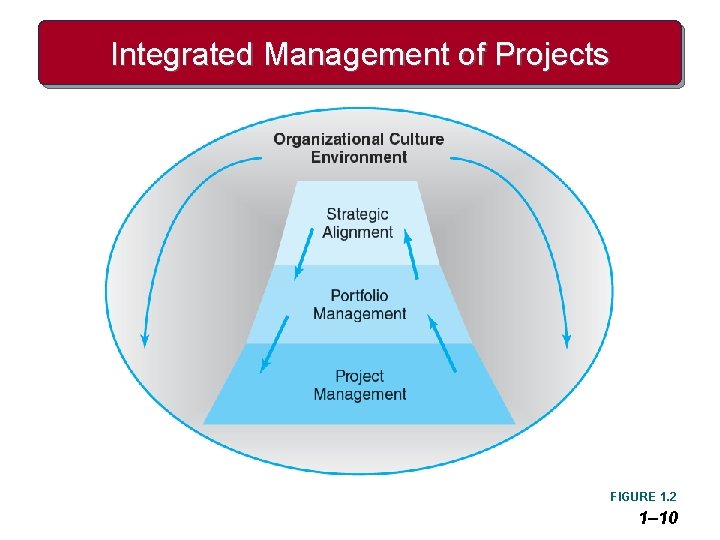Integrated Management of Projects FIGURE 1. 2 1– 10 