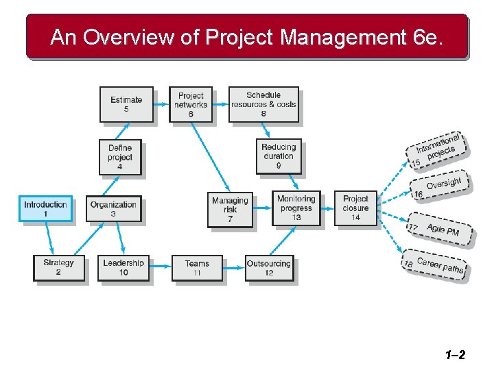 An Overview of Project Management 6 e. 1– 2 