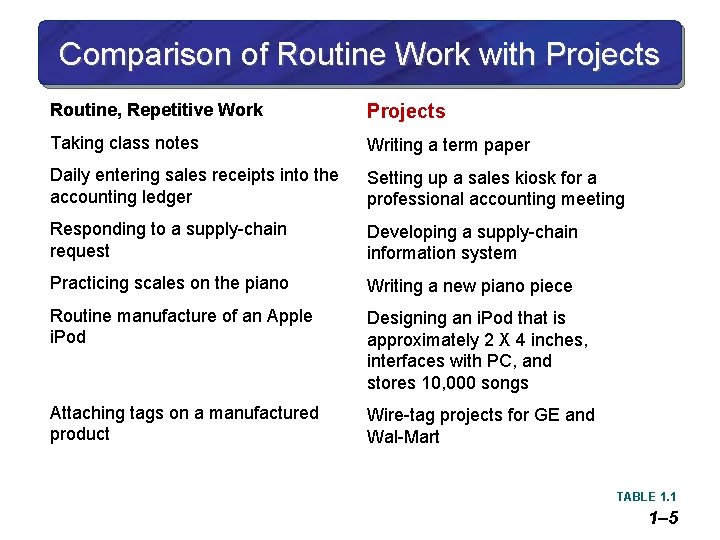 Comparison of Routine Work with Projects Routine, Repetitive Work Projects Taking class notes Writing