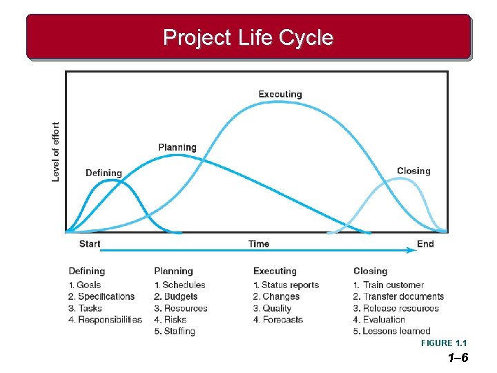 Project Life Cycle FIGURE 1. 1 1– 6 
