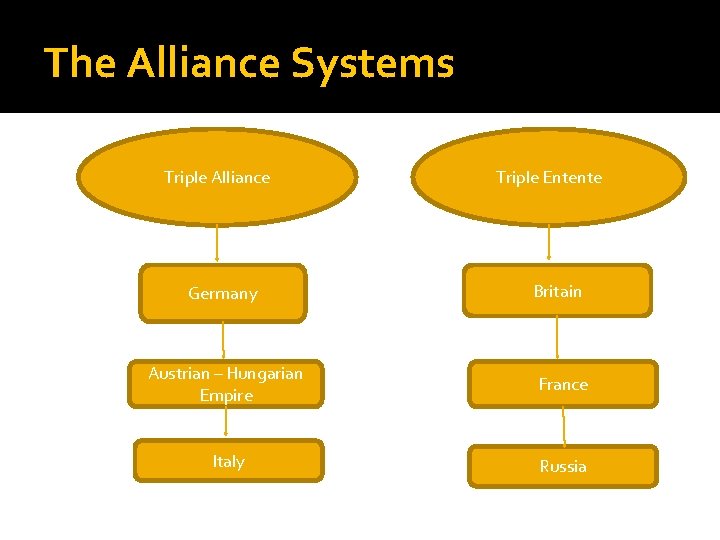 The Alliance Systems Triple Alliance Germany Triple Entente Britain Austrian – Hungarian Empire France