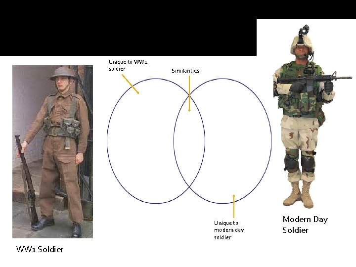 Unique to WW 1 soldier Similarities Unique to modern day soldier WW 1 Soldier
