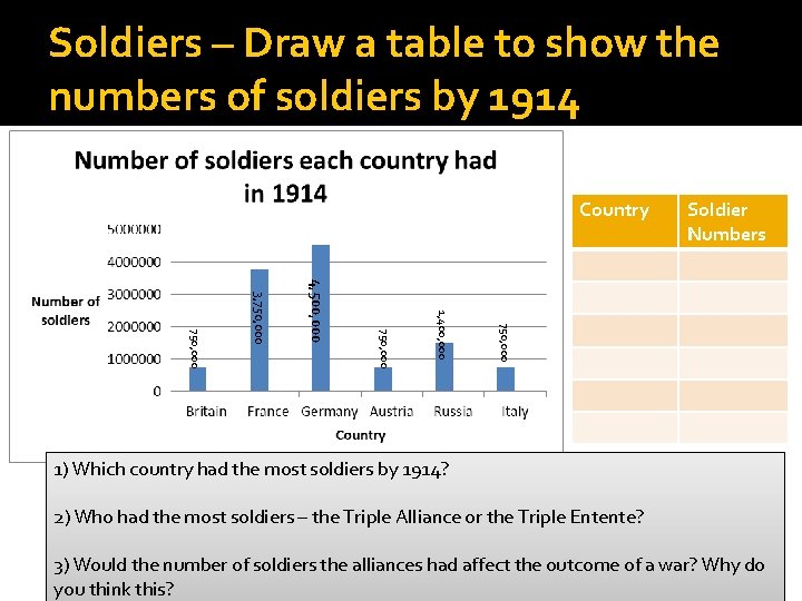 Soldiers – Draw a table to show the numbers of soldiers by 1914 Country