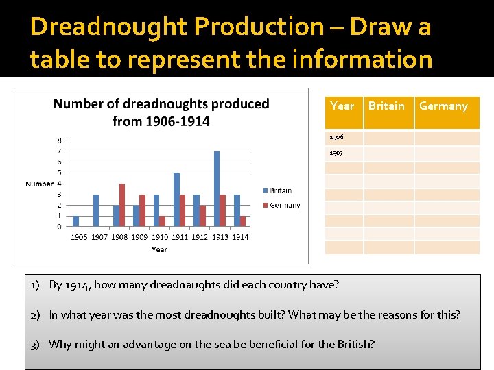 Dreadnought Production – Draw a table to represent the information Year Britain Germany 1906