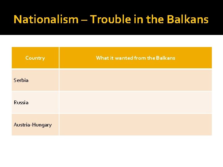 Nationalism – Trouble in the Balkans Country Serbia Russia Austria-Hungary What it wanted from