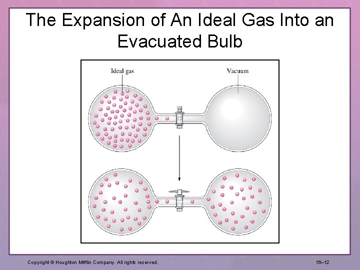 The Expansion of An Ideal Gas Into an Evacuated Bulb Copyright © Houghton Mifflin