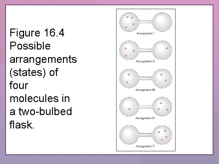 Figure 16. 4 Possible arrangements (states) of four molecules in a two-bulbed flask. 