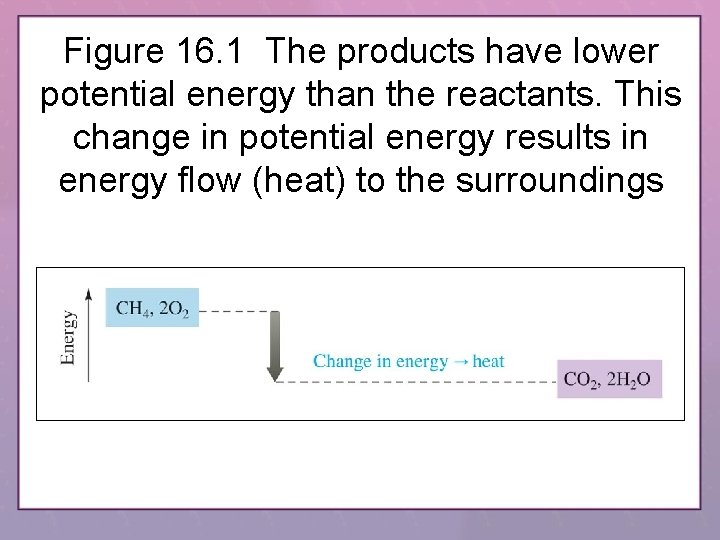 Figure 16. 1 The products have lower potential energy than the reactants. This change