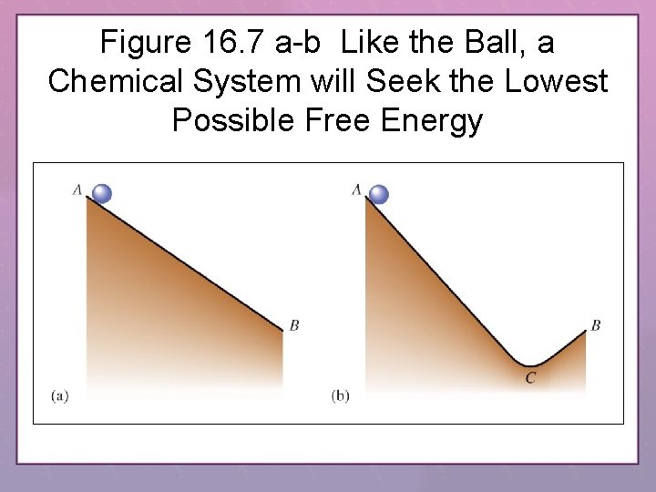 Figure 16. 7 a-b Like the Ball, a Chemical System will Seek the Lowest