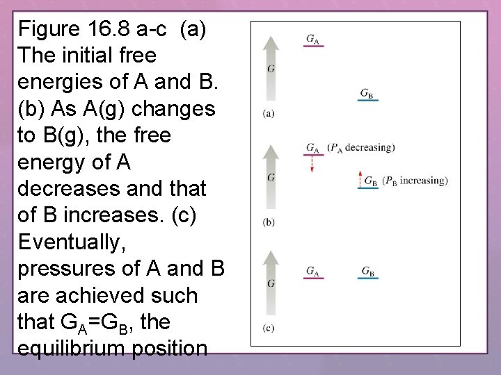 Figure 16. 8 a-c (a) The initial free energies of A and B. (b)