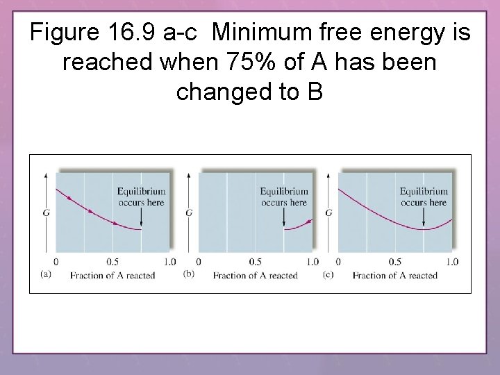 Figure 16. 9 a-c Minimum free energy is reached when 75% of A has