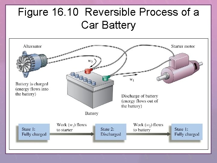 Figure 16. 10 Reversible Process of a Car Battery 