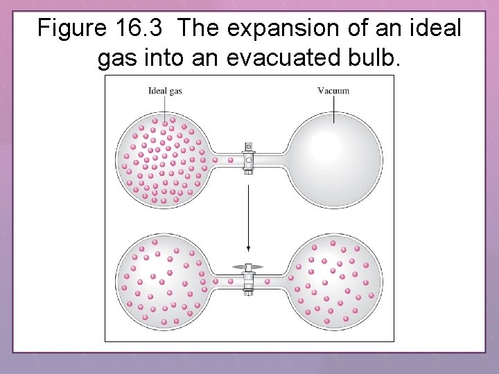 Figure 16. 3 The expansion of an ideal gas into an evacuated bulb. 
