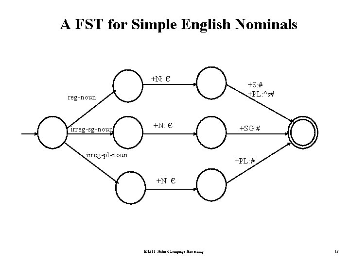 A FST for Simple English Nominals +N: є reg-noun irreg-sg-noun +N: є irreg-pl-noun +S: