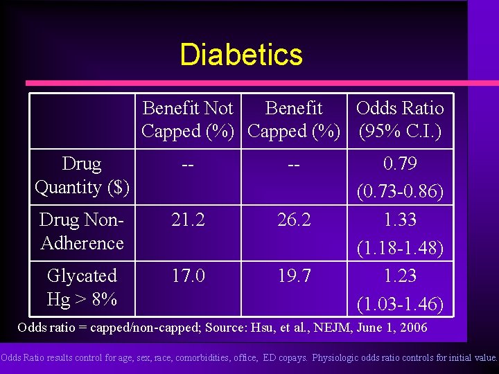Diabetics Benefit Not Benefit Odds Ratio Capped (%) (95% C. I. ) Drug Quantity