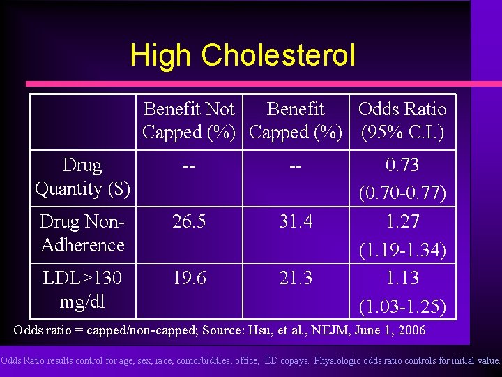 High Cholesterol Benefit Not Benefit Odds Ratio Capped (%) (95% C. I. ) Drug