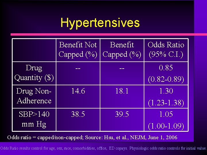 Hypertensives Benefit Not Benefit Odds Ratio Capped (%) (95% C. I. ) Drug Quantity