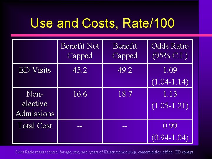 Use and Costs, Rate/100 Benefit Not Capped Benefit Capped Odds Ratio (95% C. I.
