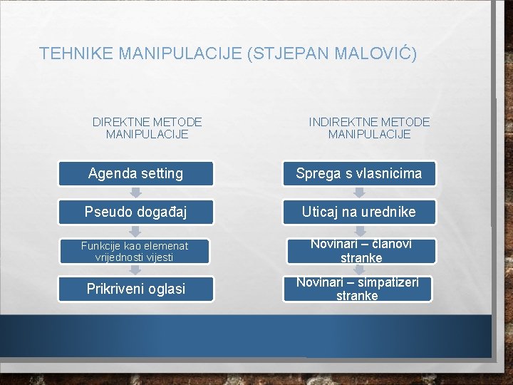 TEHNIKE MANIPULACIJE (STJEPAN MALOVIĆ) DIREKTNE METODE MANIPULACIJE INDIREKTNE METODE MANIPULACIJE Agenda setting Sprega s