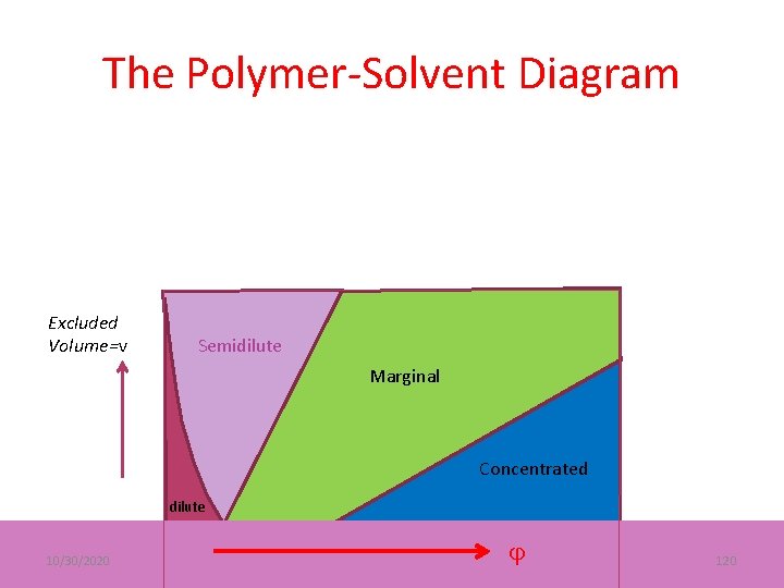 The Polymer-Solvent Diagram Excluded Volume=v Semidilute Marginal Concentrated dilute 10/30/2020 120 