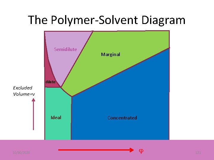 The Polymer-Solvent Diagram Semidilute Excluded Volume=v dilute Ideal 10/30/2020 Marginal Concentrated 121 