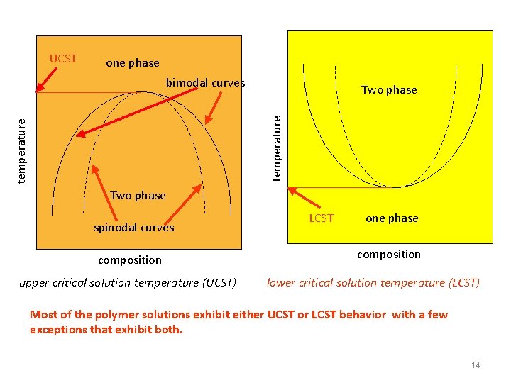 UCST one phase bimodal curves temperature Two phase spinodal curves composition upper critical solution