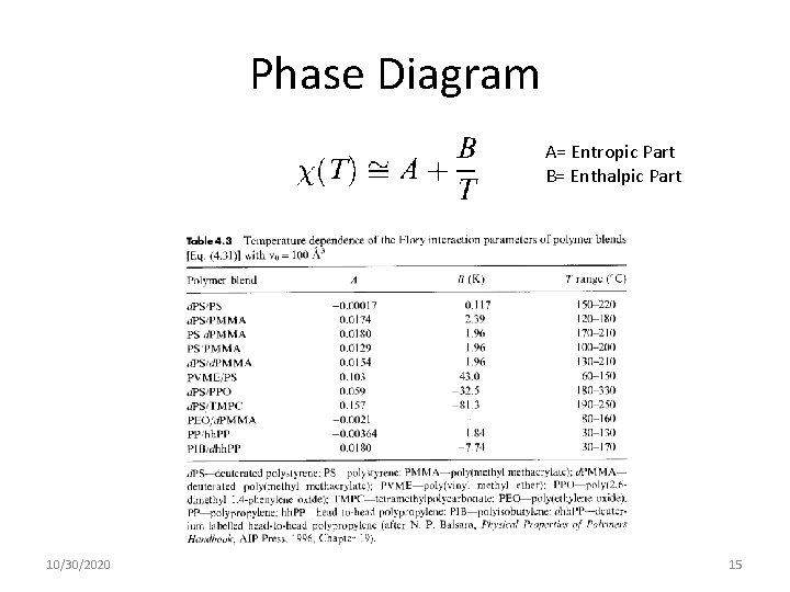 Phase Diagram A= Entropic Part B= Enthalpic Part 10/30/2020 15 Phase Diagram A= Entropic Part B= Enthalpic Part 10/30/2020 15