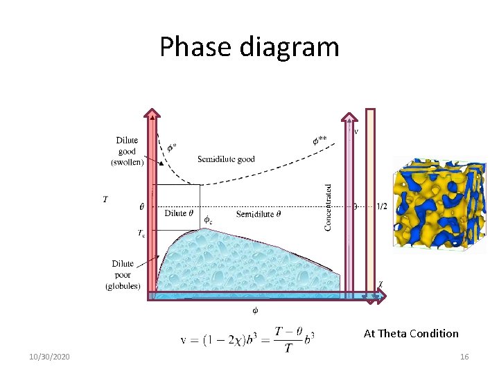 Phase diagram At Theta Condition 10/30/2020 16 