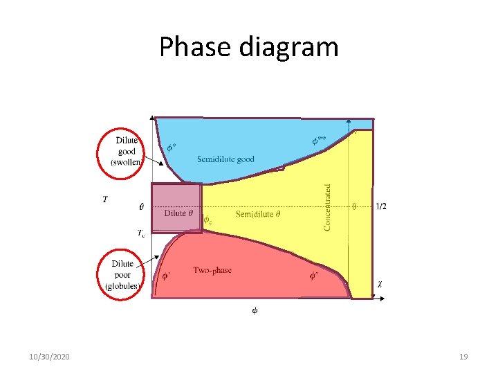 Phase diagram 10/30/2020 19 Phase diagram 10/30/2020 19