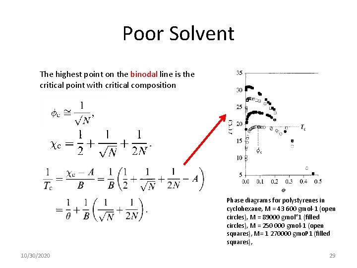 Poor Solvent The highest point on the binodal line is the critical point with Poor Solvent The highest point on the binodal line is the critical point with
