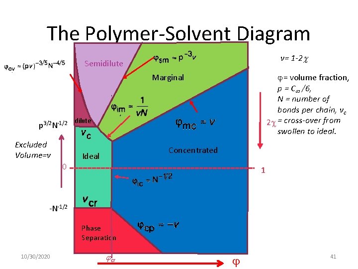 The Polymer-Solvent Diagram v= 1 -2 Semidilute = volume fraction, p = C /6,