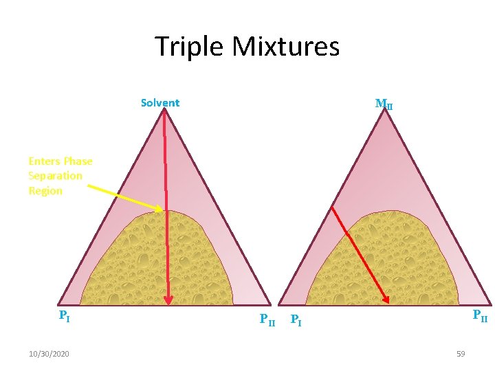 Triple Mixtures Solvent MII Enters Phase Separation Region PI 10/30/2020 PII PI 59 