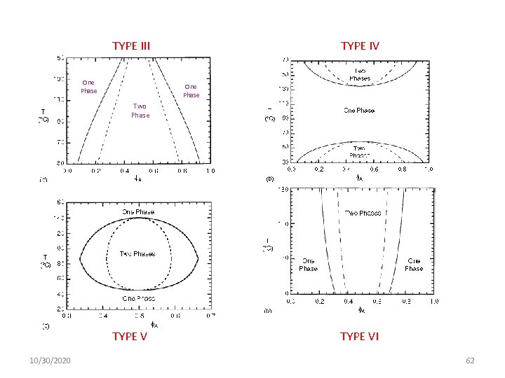 TYPE III One TYPE IV One Phase Two Phase TYPE V 10/30/2020 TYPE VI TYPE III One TYPE IV One Phase Two Phase TYPE V 10/30/2020 TYPE VI