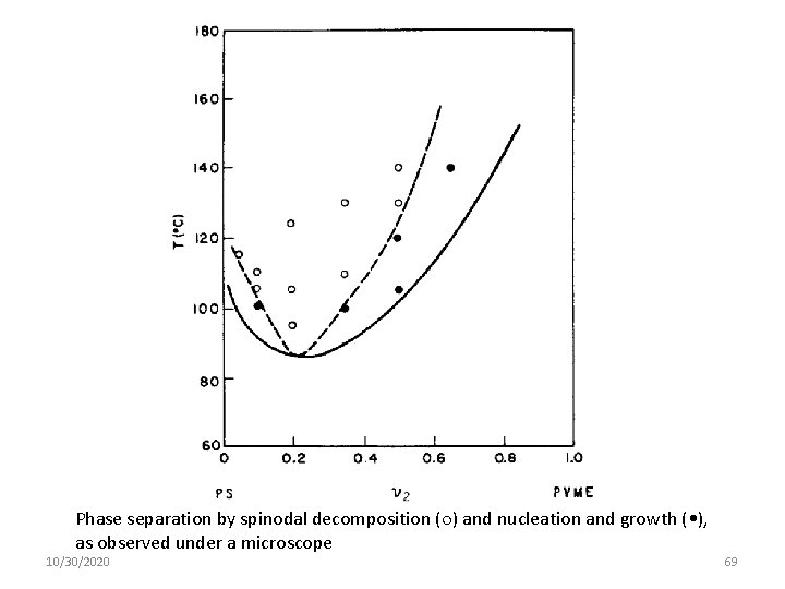 Phase separation by spinodal decomposition ( ) and nucleation and growth ( • ), Phase separation by spinodal decomposition ( ) and nucleation and growth ( • ),
