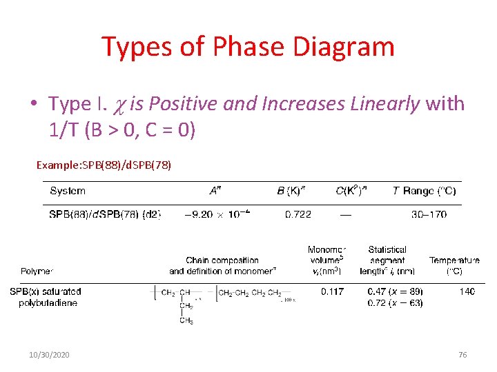 Types of Phase Diagram • Type I. is Positive and Increases Linearly with 1/T Types of Phase Diagram • Type I. is Positive and Increases Linearly with 1/T