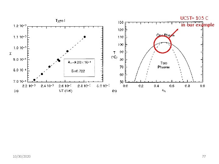 UCST= 105 C in our example 10/30/2020 77 