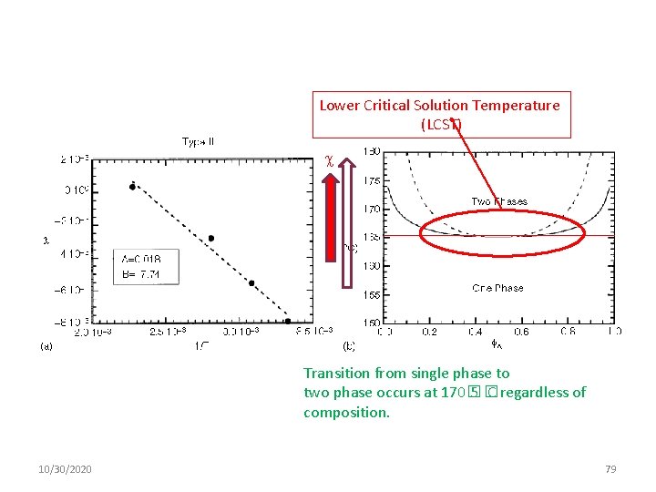 Lower Critical Solution Temperature (LCST) Transition from single phase to two phase occurs at