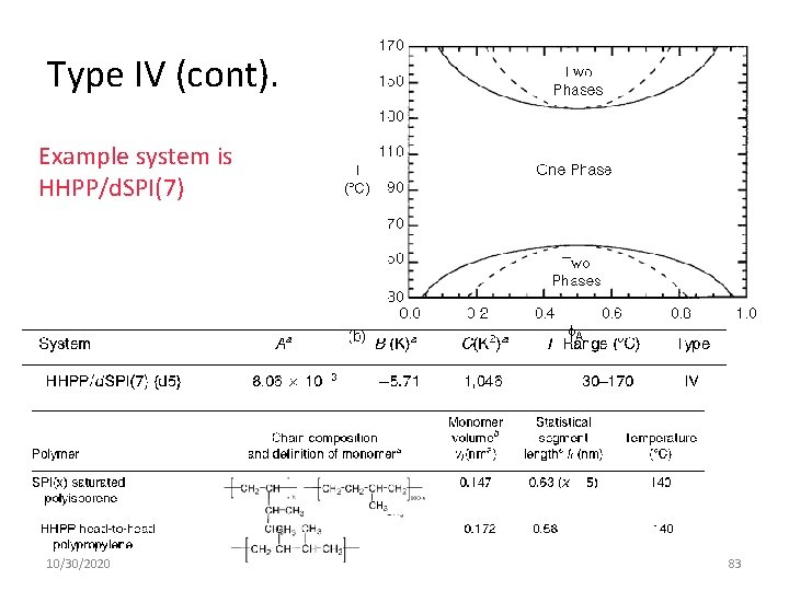 Type IV (cont). Example system is HHPP/d. SPI(7) 10/30/2020 83 