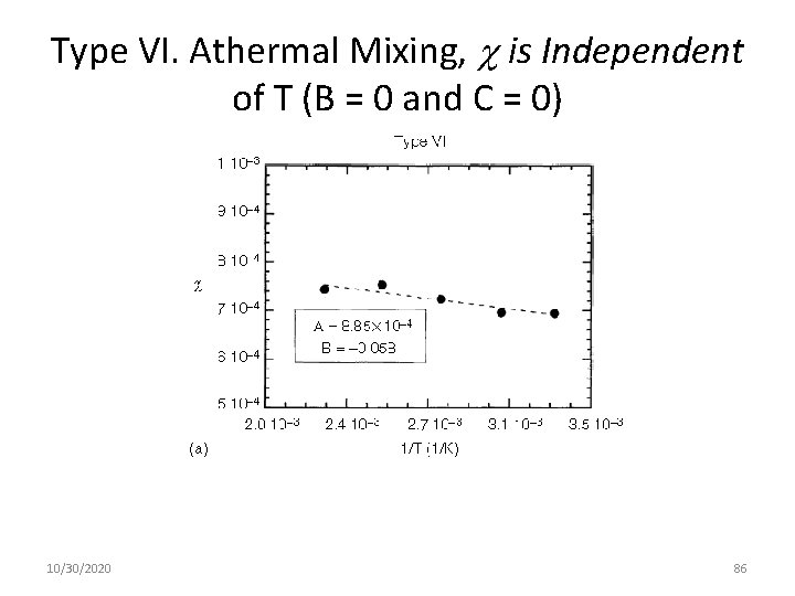 Type VI. Athermal Mixing, is Independent of T (B = 0 and C =