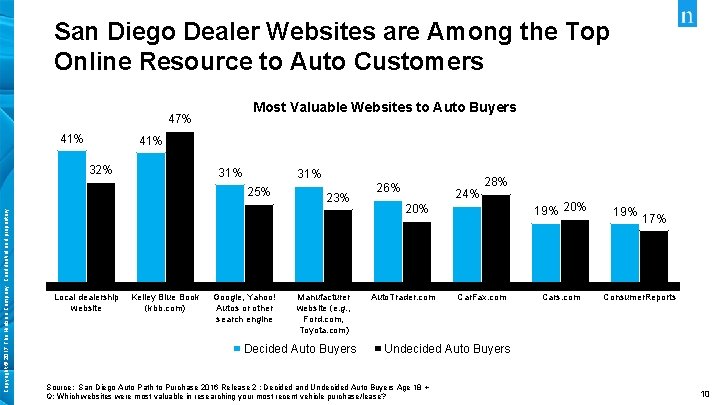 San Diego Dealer Websites are Among the Top Online Resource to Auto Customers Most