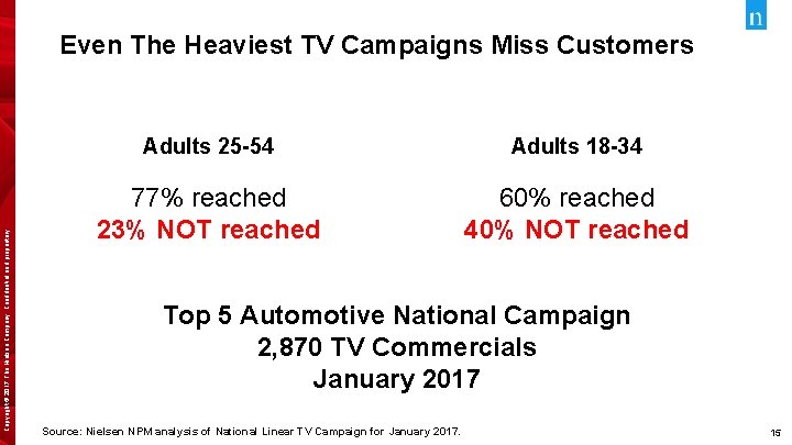 Copyright © 2017 The Nielsen Company. Confidential and proprietary. Even The Heaviest TV Campaigns