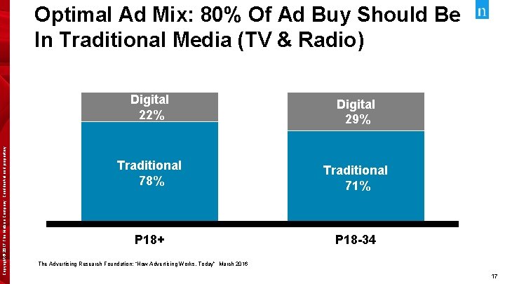 Copyright © 2017 The Nielsen Company. Confidential and proprietary. Optimal Ad Mix: 80% Of