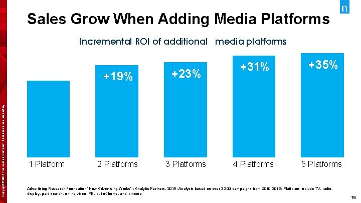 Sales Grow When Adding Media Platforms Copyright © 2017 The Nielsen Company. Confidential and