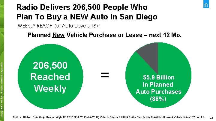 Radio Delivers 206, 500 People Who Plan To Buy a NEW Auto In San