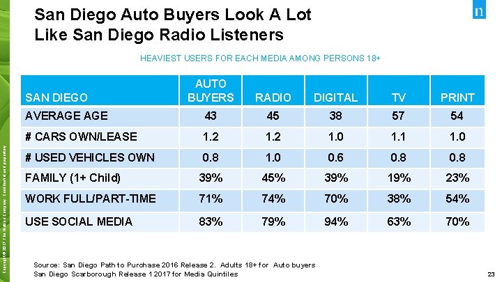 San Diego Auto Buyers Look A Lot Like San Diego Radio Listeners HEAVIEST USERS