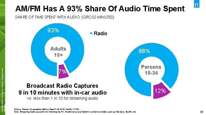 AM/FM Has A 93% Share Of Audio Time Spent SHARE OF TIME SPENT WITH